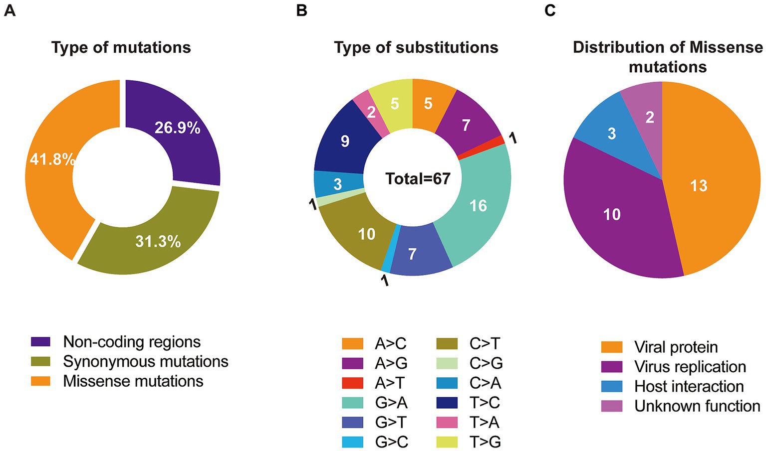 Three pie charts labeled A, B, and C. Chart A shows mutation types: 41.8% missense, 31.3% synonymous, 26.9% non-coding. Chart B displays substitution types among 67 instances, with various nucleotide changes. Chart C illustrates the distribution of missense mutations: 13 viral protein, 10 virus replication, 3 host interaction, and 2 unknown function. Color-coded keys are provided for each chart.