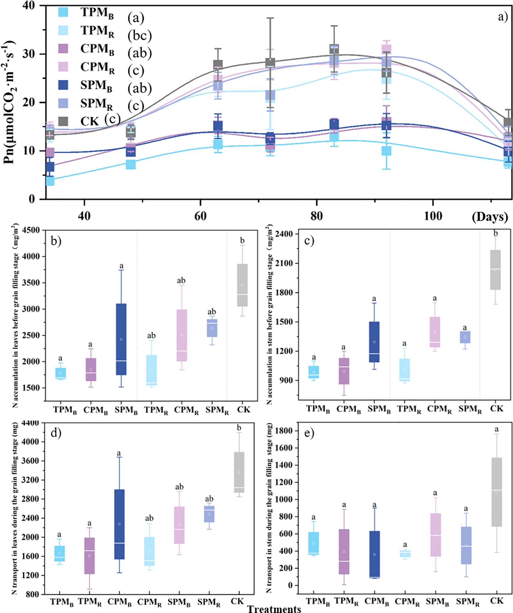 Five-panel scientific data visualization. Panel a) shows a line graph of photosynthetic rate (Pn) over time for different treatments: TPM, CPM, SPM, and CK, with varying subtypes and letters indicating statistical groups. Panels b) to e) are box plots showing nitrogen accumulation and transport during late grain filling in leaves and stems across similar treatments, with letters indicating statistical significance.