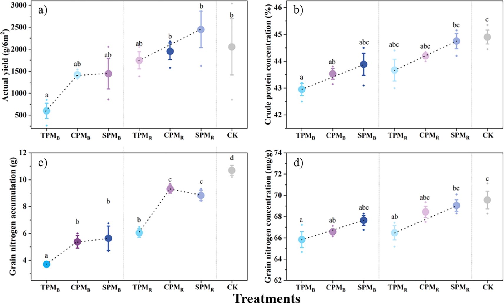 Four line graphs labeled a, b, c, and d show agricultural data across different treatments: TPMB, CPMB, SPMB, TPMR, CPMR, SPMR, and CK. Graph a displays actual yield in grams per meter squared. Graph b shows crude protein concentration in percentage. Graph c illustrates grain nitrogen accumulation in grams. Graph d indicates grain nitrogen concentration in milligrams per gram. Each graph uses different colored dots and lines to represent data trends and include annotations with letters indicating statistical significance.