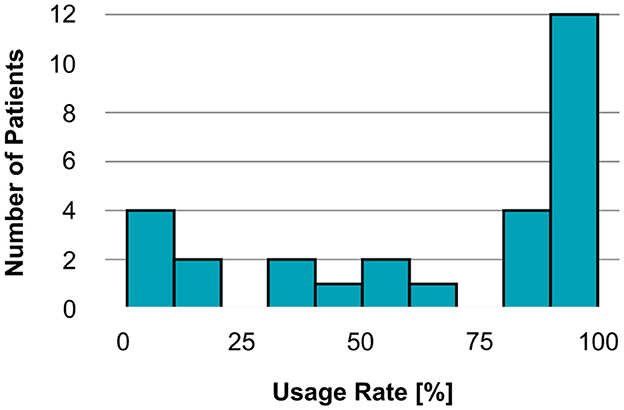 Bar graph showing the number of participants of the Telemetry App against usage rate percentages.