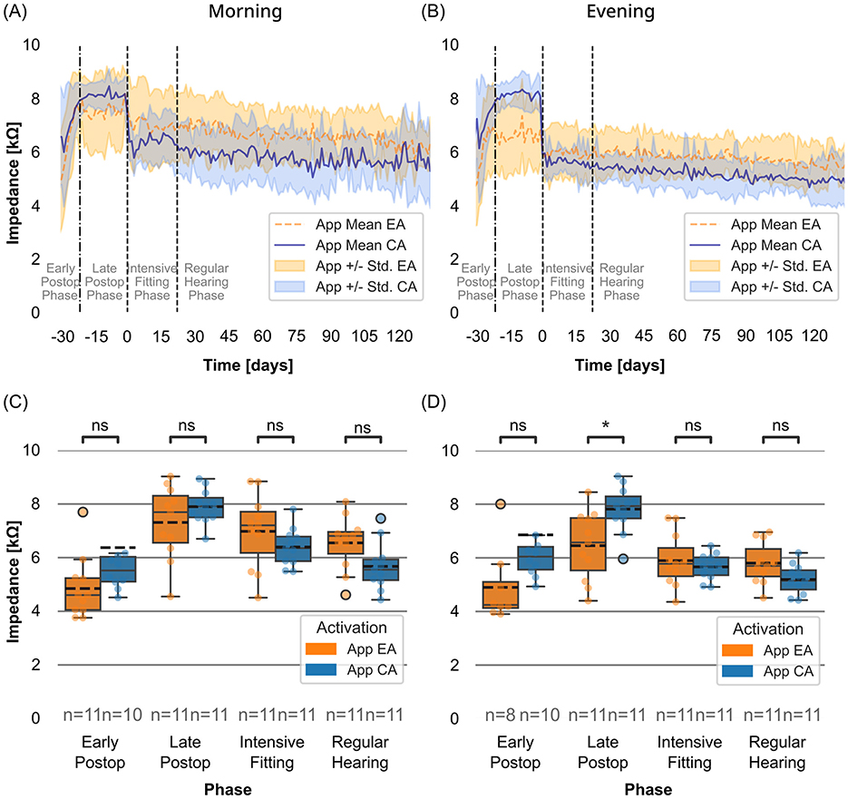 Graphs comparing morning and evening measurements of impedance over time in kiloohms. Panels (A) and (B) show line graphs with shaded areas representing standard deviation for early activation (EA) and conventional activation (CA). Phases are early postoperative, late postoperative, intensive fitting, and regular hearing. Panels (C) and (D) display box plots summarizing impedance during these phases, with statistical significance indicated by asterisks and “ns” for not significant.