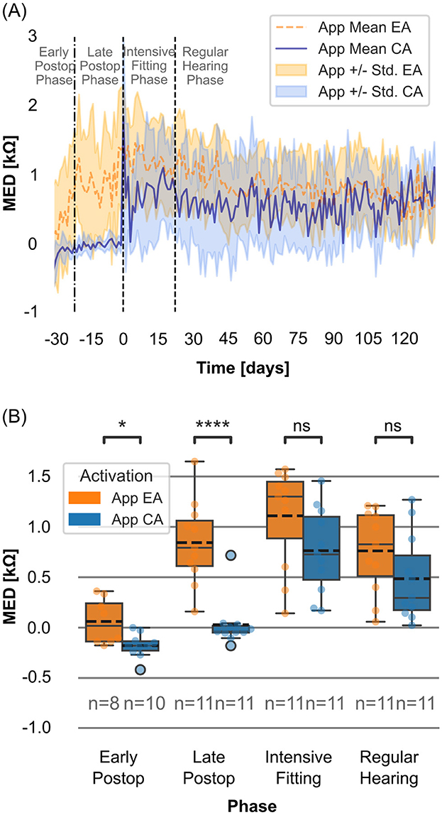 Graph (A) shows MED values over time in days, with early, late, intensive fitting, and regular hearing phases. Two datasets are compared: early activation (EA) and conventional activation (CA) with mean and standard deviation. Graph (B) is a box plot comparing MED levels across the same phases, indicating significant differences with asterisks and non-significant comparisons marked as “ns”.