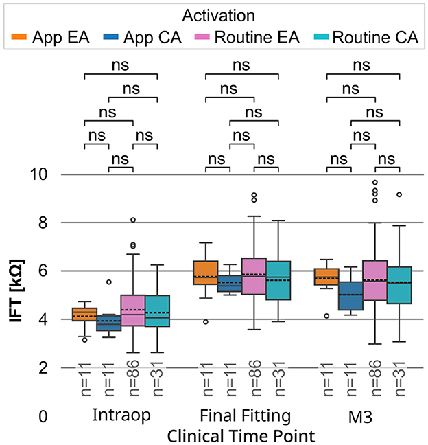 Box plot showing Impedance Field Telemetry (IFT) results over three clinical time points: intraoperative, final fitting, and M3. Comparison between early actication (EA) and conventional activation (CA). Groups include App EA, App CA, Routine EA, and Routine CA. All comparisons are labeled as non-significant (ns).