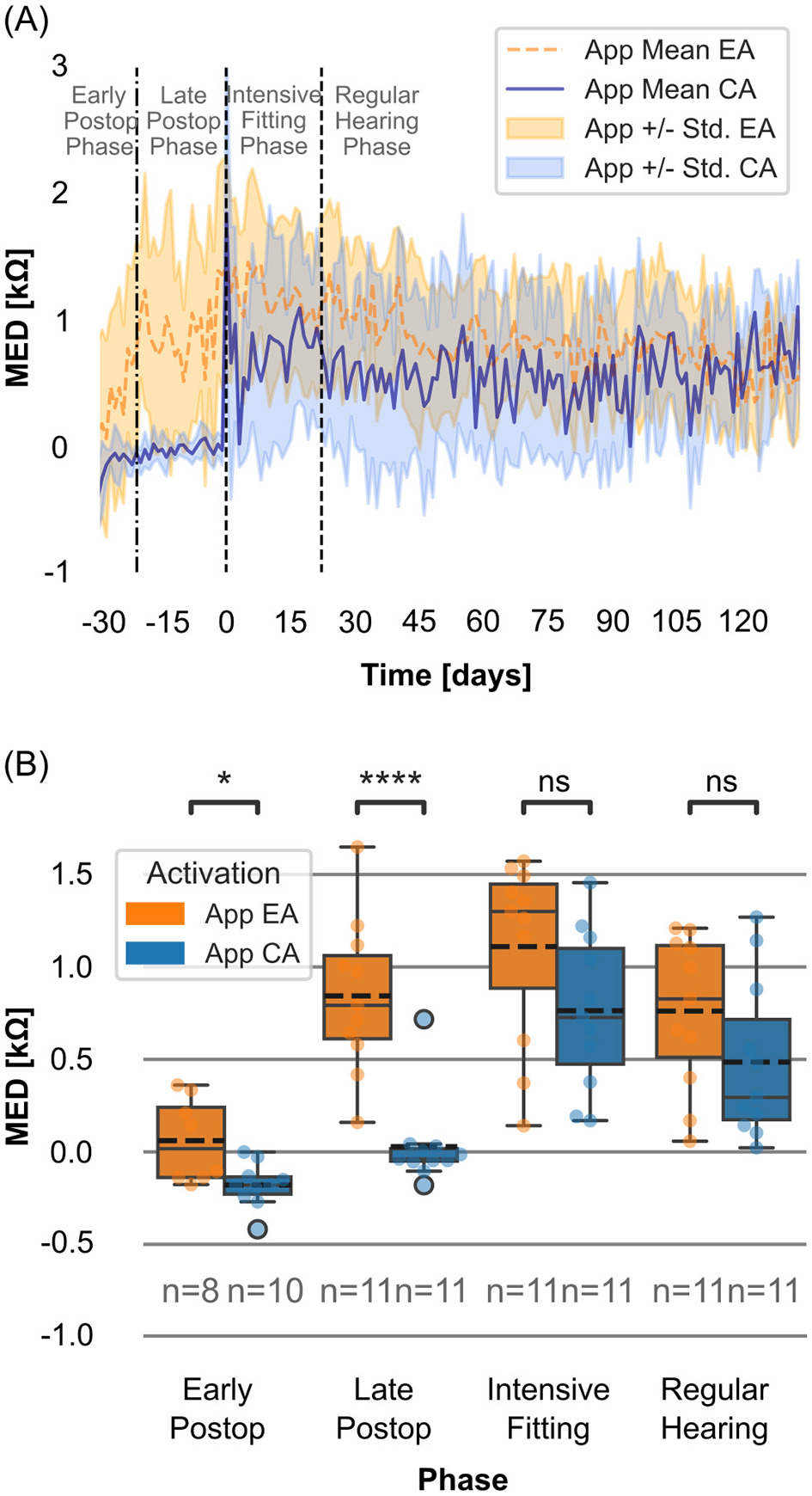 Graph (A) shows MED values over time in days, with early, late, intensive fitting, and regular hearing phases. Two datasets are compared: early activation (EA) and conventional activation (CA) with mean and standard deviation. Graph (B) is a box plot comparing MED levels across the same phases, indicating significant differences with asterisks and non-significant comparisons marked as “ns”.