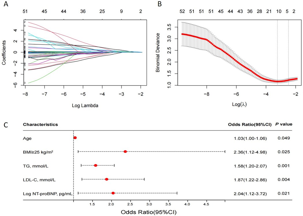 Chart A shows the relationship between coefficients and Log Lambda, illustrating the effects of different variables in a Lasso regression. Chart B depicts binomial deviance versus Log Lambda, showing the model's goodness of fit with error bars. Chart C displays a forest plot with odds ratios and confidence intervals for factors such as age, BMI≥25 kg/m², triglycerides, LDL-C, and NT-proBNP. Each factor's p-value indicates statistical significance.
