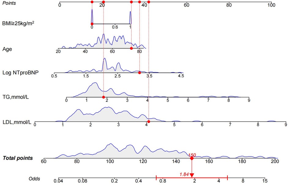 Graph showing relationships between points for BMI, age, log NTproBNP, TG, and LDL with corresponding curves. Red dots indicate specific values. Total points and odds are plotted below, with a total point of 150 corresponding to an odds ratio of 1.84.