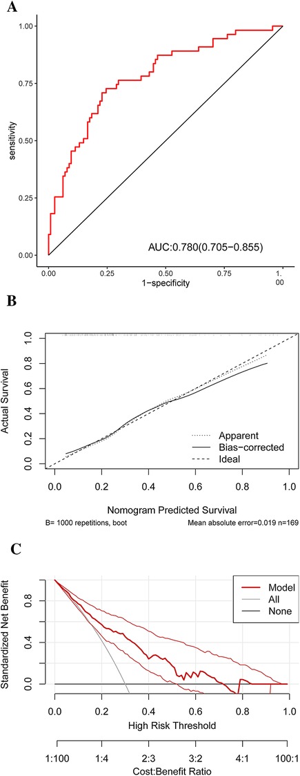 Three-panel graphic depicting statistical analyses. Panel A shows an ROC curve in red with an AUC of 0.780 (95% CI: 0.705-0.855), indicating model performance. Panel B presents calibration plots comparing actual and predicted survival, displaying apparent, bias-corrected, and ideal lines, with a mean absolute error of 0.019 across 1,000 repetitions. Panel C illustrates a decision curve analysis, comparing standardized net benefits across high-risk thresholds, showing separate lines for the model, all, and none scenarios.