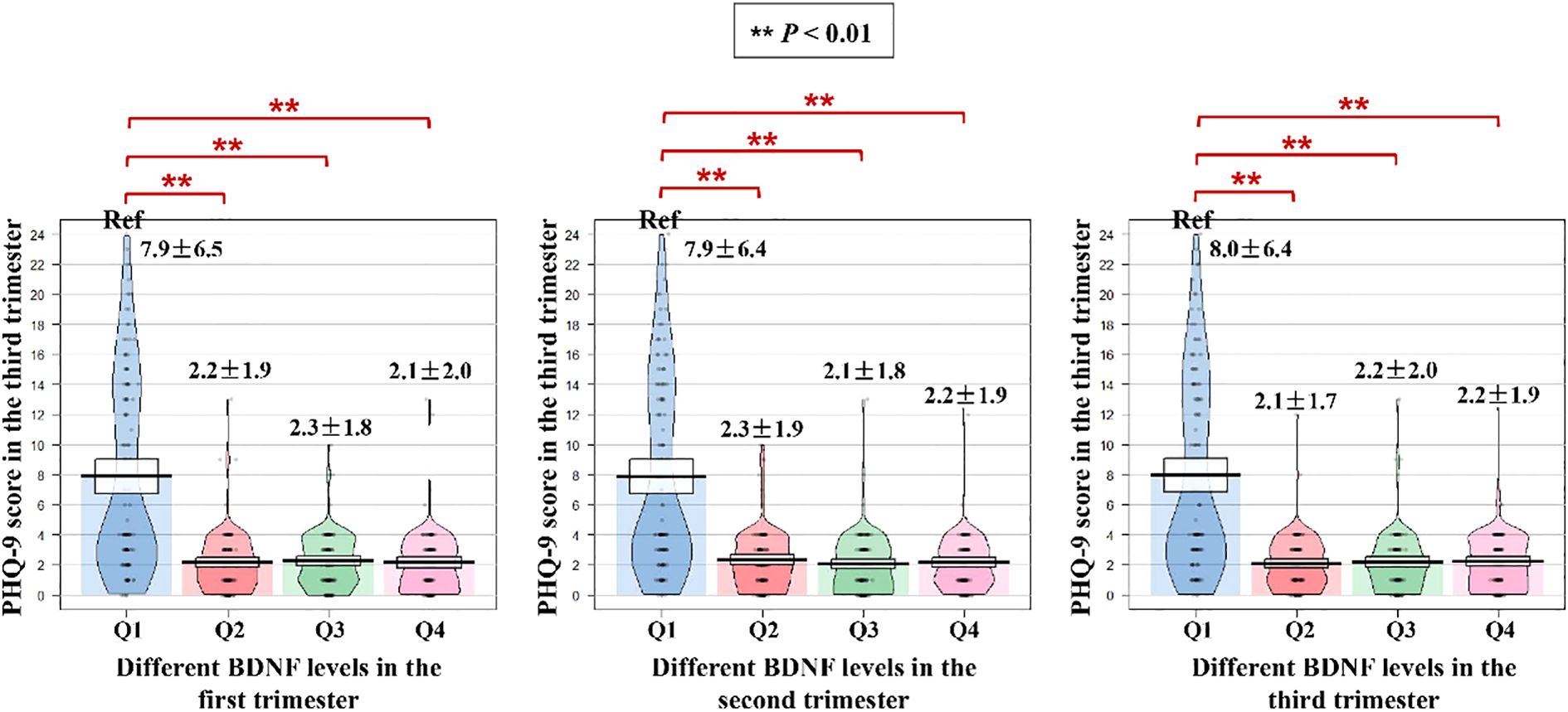 Three panels show violin plots of PHQ-9 scores in the third trimester across different BDNF levels by trimester. Each panel represents a trimester: first, second, and third. Q1 (reference) displays higher scores than Q2, Q3, and Q4. Significant differences marked with asterisks indicate **P < 0.01.