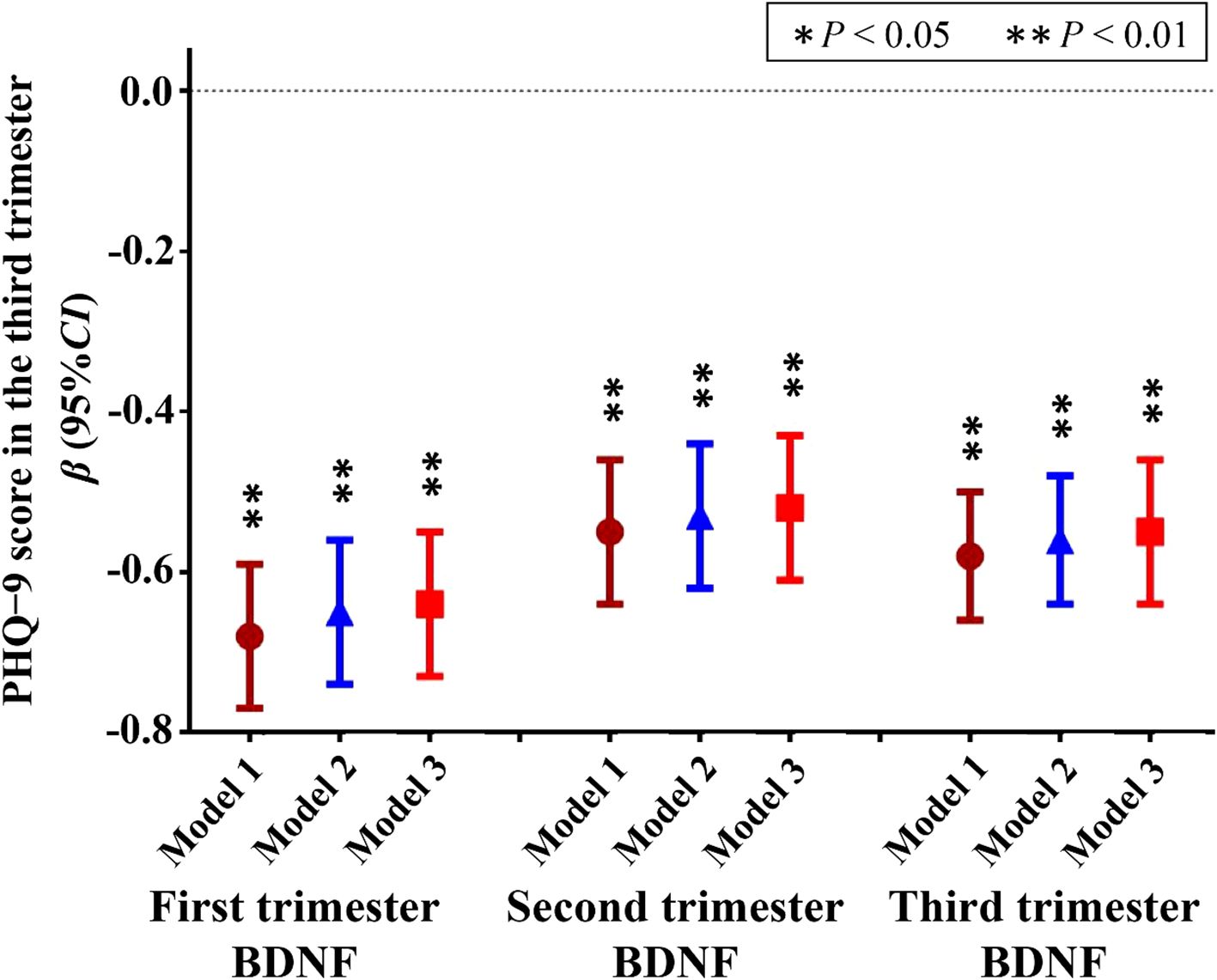 Bar graph showing the PHQ-9 score in the third trimester for BDNF across three models during each trimester. The vertical axis represents the PHQ-9 score (β with a 95% confidence interval), with values ranging from zero to negative 0.8. The results for models in each trimester are represented by different colored points and bars, with statistical significance indicated by asterisks; single asterisk for P less than 0.05 and double asterisks for P less than 0.01.