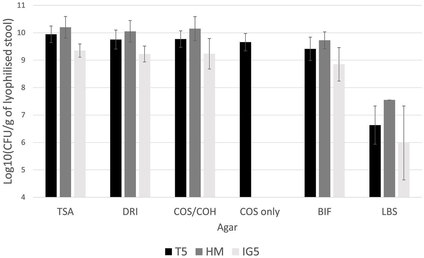 Bar chart comparing log10 CFU per gram of lyophilized stool across different agar types: TSA, DRI, COS/COH, COS only, BIF, and LBS. Samples T5, HM, and IG5 are represented in black, gray, and light gray bars respectively. Error bars indicate variability, with T5 showing consistently high values except for LBS where it decreases.
