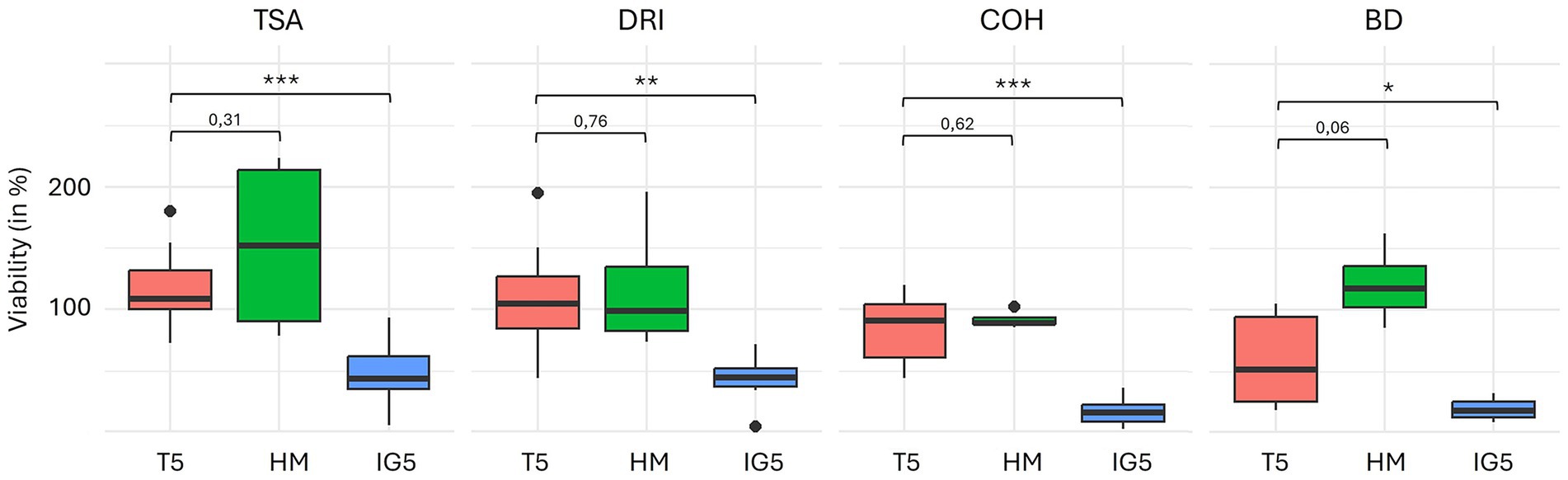 Flow cytometry scatter plots showing bacterial enumeration and live/dead analysis of stool samples before and after freeze-drying. The plots indicate:1. Fresh stool: Enumeration shows bacteria (97.1%) and beads (1%).2. Before freeze-drying: Sample 1 has 24.1% live, Sample 2 has 37.1% live.3. After freeze-drying: Sample 1 has 19.8% live, Sample 2 has 29.3% live.Axes are labeled with fluorescence and scatter measurements.