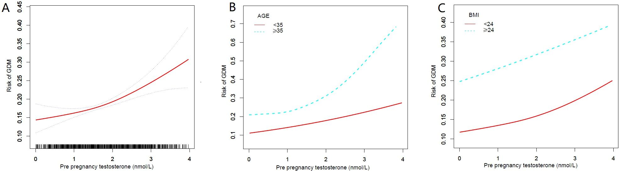 Graphs illustrating the relationship between pre-pregnancy testosterone levels and the risk of gestational diabetes mellitus (GDM). Panel A shows an overall increasing risk as testosterone rises. Panel B shows age-based risk, with those over thirty-five experiencing a higher increase. Panel C compares body mass index (BMI), indicating higher BMI correlates with greater risk.