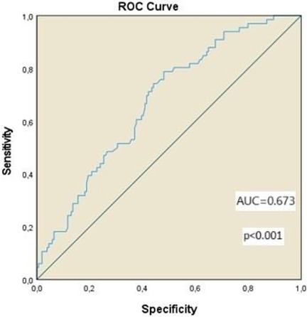 ROC curve graph shows sensitivity versus specificity. The curve indicates model performance with an area under the curve (AUC) of 0.673. The p-value is less than 0.001.