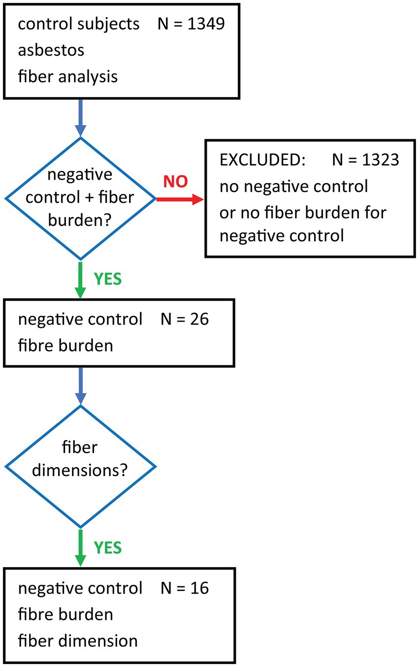 Flowchart depicting selection criteria for a literature review on control subjects in asbestos fiber analysis (N=1349). The first decision point assesses reporting of negative controls and fiber burden. If “No” (N=1323) studies are excluded. If “Yes” (N=26) studies are checked for fiber dimensional data. If “Yes” (N=16) fiber dimensional data are recorded together with fiber burden in negative controls.