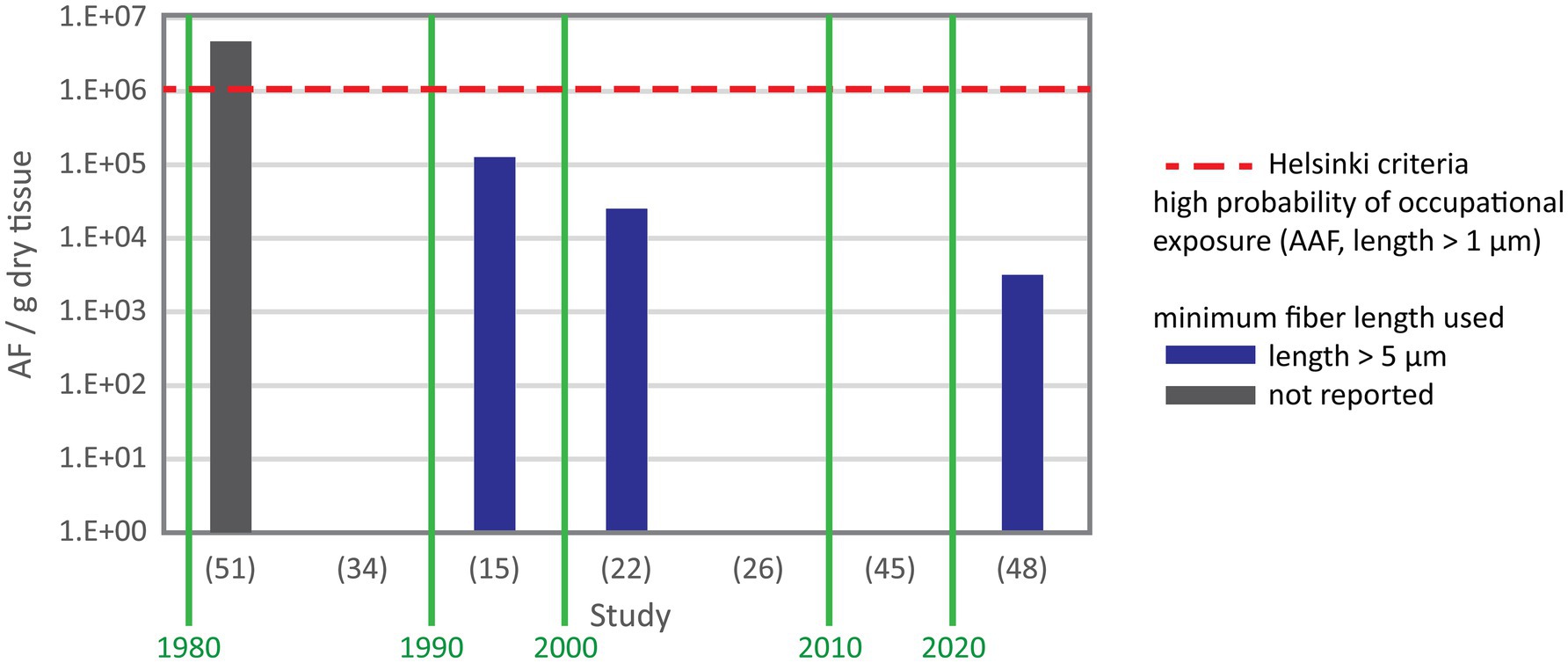 Bar chart showing asbestos fiber concentration per gram dry tissue in control subjects determined by SEM. Bars represent different studies between 1980 and 2023. Bar colour indicates minimum fibre length used for analysis, gray stands for unreported fiber length and blue for length greater than 5 micrometers. Concentration representing high probability of exposure according to the Helsinki criteria is marked by a red dashed line. Concentrations vary, with one value above and the others below the Helsinki criteria. Green lines separate decades (publishing years).