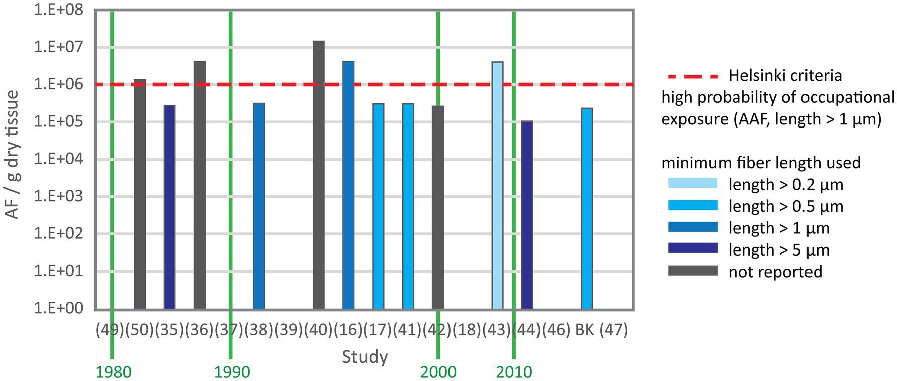 Bar chart showing asbestos fiber concentration per gram dry tissue in control subjects determined by TEM. Bars represent different studies between 1980 and 2023. Bar colour indicates the different minimum fibre length used for analysis: light blue (> 0.2 micrometer), medium blue (>0.5 micrometers), dark blue (> 1 micrometer), navy blue (>5 micrometer) and gray (not reported). Concentration representing high probability of exposure according to the Helsinki criteria is marked by a red dashed line. Concentrations vary, with some values above and the others below the Helsinki criteria. Green lines separate decades (publishing years).