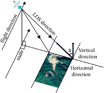 Diagram illustrating the geometry of satellite imaging, showing flight direction, line of sight (LOS) direction, nadir, vertical direction, horizontal direction, and angle theta (θ). The image includes a satellite and a small Earth section.