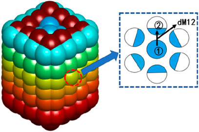 A 3D schematic of a layered structure with multicolored spheres, transitioning from red to blue, representing different layers. An inset diagram on the right zooms into a single sphere, showing internal divisions with a labeled distance