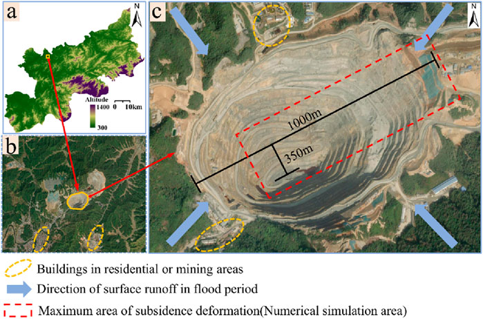 Panel of three images showing geographical and topographical analysis. Image (a) displays a colored altitude map with a scale bar. Image (b) is a satellite view indicating the location of mining or residential areas. Image (c) is a detailed aerial view of a mining site with dimensions marked, highlighting the maximum subsidence deformation area, runoff directions, and nearby buildings. Arrows and dashed lines provide additional information on surface runoff and deformation.