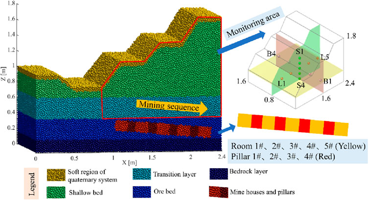 Illustration of a mining sequence with a 3D model showing vertical layers in various colors: soft region (yellow), shallow bed (green), transition layer (teal), ore bed (blue), bedrock (dark blue), and mine houses/pillars (red). The model includes arrows indicating the monitoring area and sequence direction. A legend and labeled rooms and pillars are provided for reference.