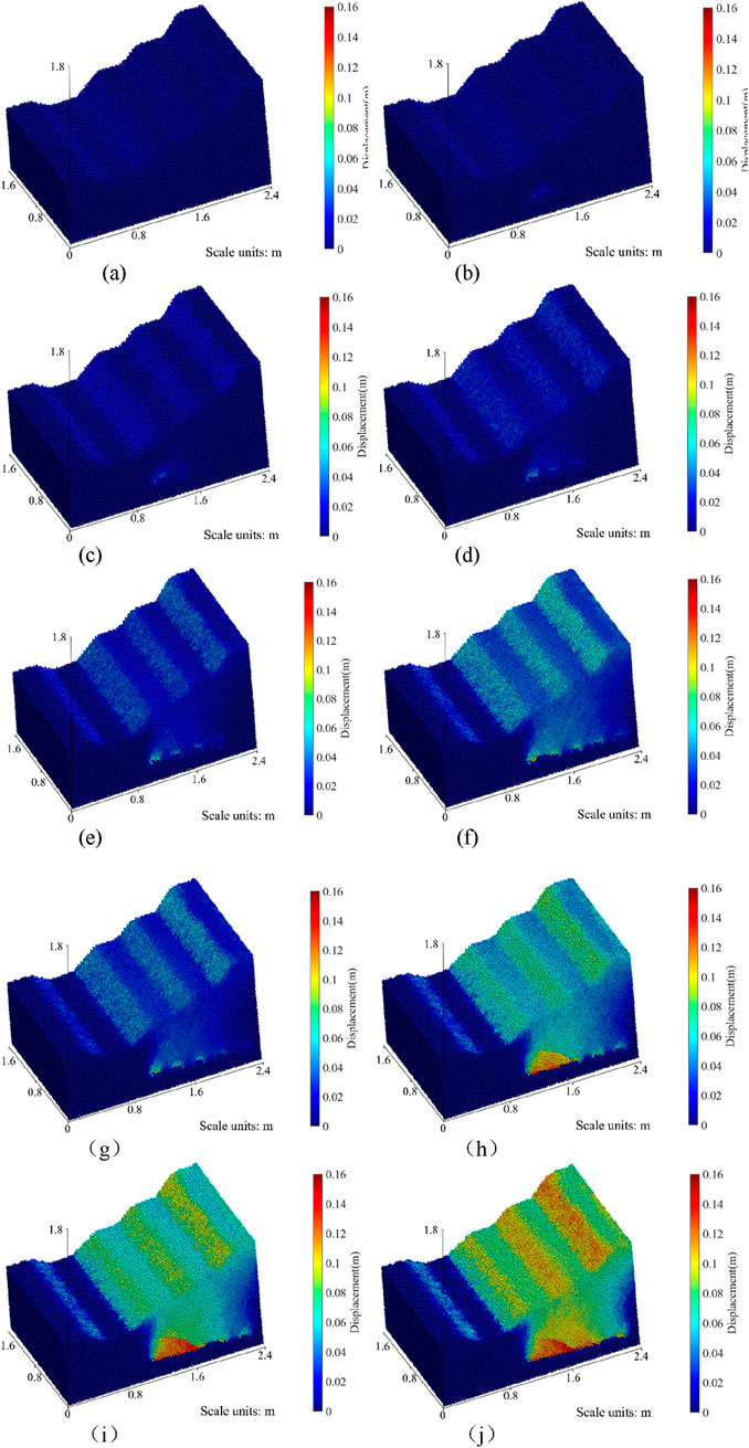 Ten 3D graphs showing displacement over time on a surface with scale in meters. Each graph is labeled from (a) to (j) and features a color scale from blue (0 m displacement) to red (0.16 m displacement), illustrating increasing levels of displacement.