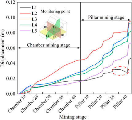 Line graph showing displacement in meters against mining stage, divided into chamber and pillar stages. Five lines represent different monitoring points (L1 to L5). Displacement increases during pillar stages with L2 showing the highest increase. An inset depicts the monitoring points' 3D layout.
