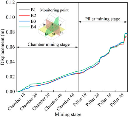 Line graph showing displacement in meters during mining stages. Displacement increases from 0 to 0.11 meters. Two stages are marked: