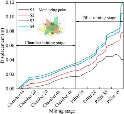 Line graph showing displacement in meters against mining stages, separated into chamber and pillar stages. Four lines represent monitoring points S1 to S4 with increasing displacement over time. An inset diagram illustrates monitoring points' positions.