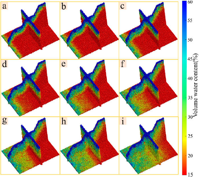 Nine 3D graphs labeled a to i, show volume water content variations on a surface. Colors range from blue (high water content) to red (low), with a scale from fifteen to sixty percent on the right.