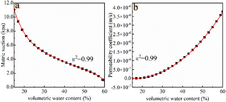 Two graphs illustrate the relationship between volumetric water content and two parameters. Graph (a) shows a decreasing trend of matric suction in kilopascals with increasing water content, with an R-squared value of 0.99. Graph (b) displays an increasing trend of permeability coefficient in meters per second with increasing water content, also with an R-squared value of 0.99. Both graphs demonstrate a strong correlation.