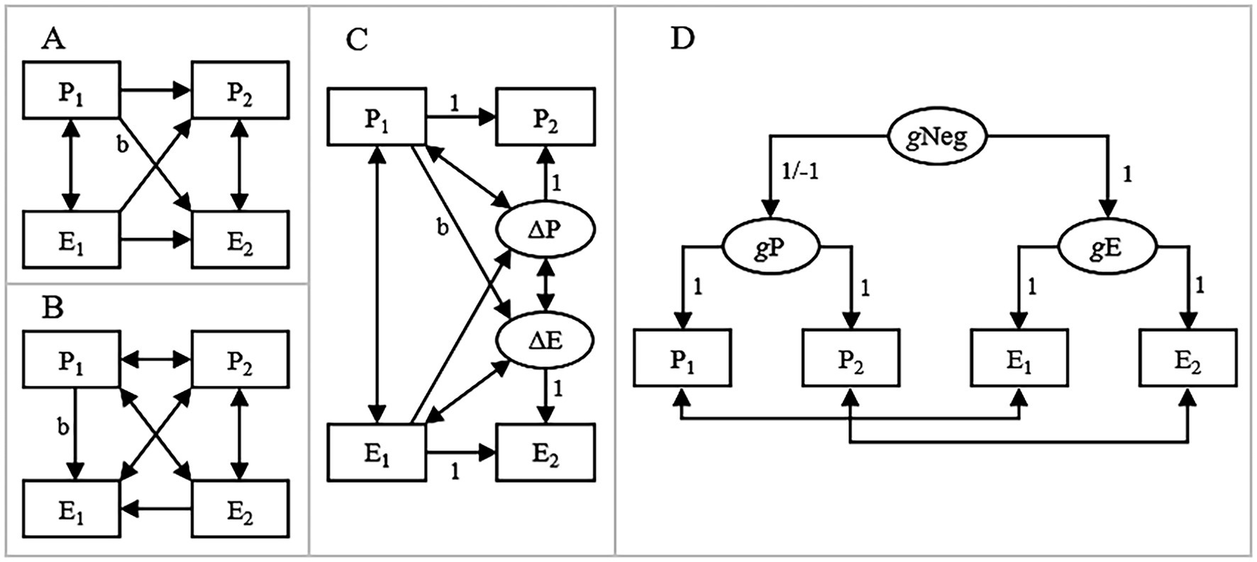 Diagram showing four panels labeled A, B, C, and D. Each panel illustrates a network of interactions with boxes and arrows. Panel A and B depict interactions between P1, P2, E1, and E2 with variation in arrow directions and labels. Panel C adds ovals labeled ΔP and ΔE with additional arrows and labels 1 and b. Panel D features ovals gP and gE, and gNeg, with arrows indicating connections and labels 1/−1 and 1.
