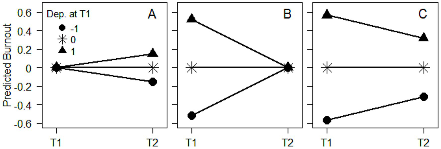 Three line graphs labeled A, B, and C show predicted burnout over two time points (T1 and T2) based on baseline depression levels (-1, 0, 1). Graph A shows increasing burnout for depression level 1 and decreasing burnout for level -1. Graphs B and C show varying changes in burnout for each depression level.