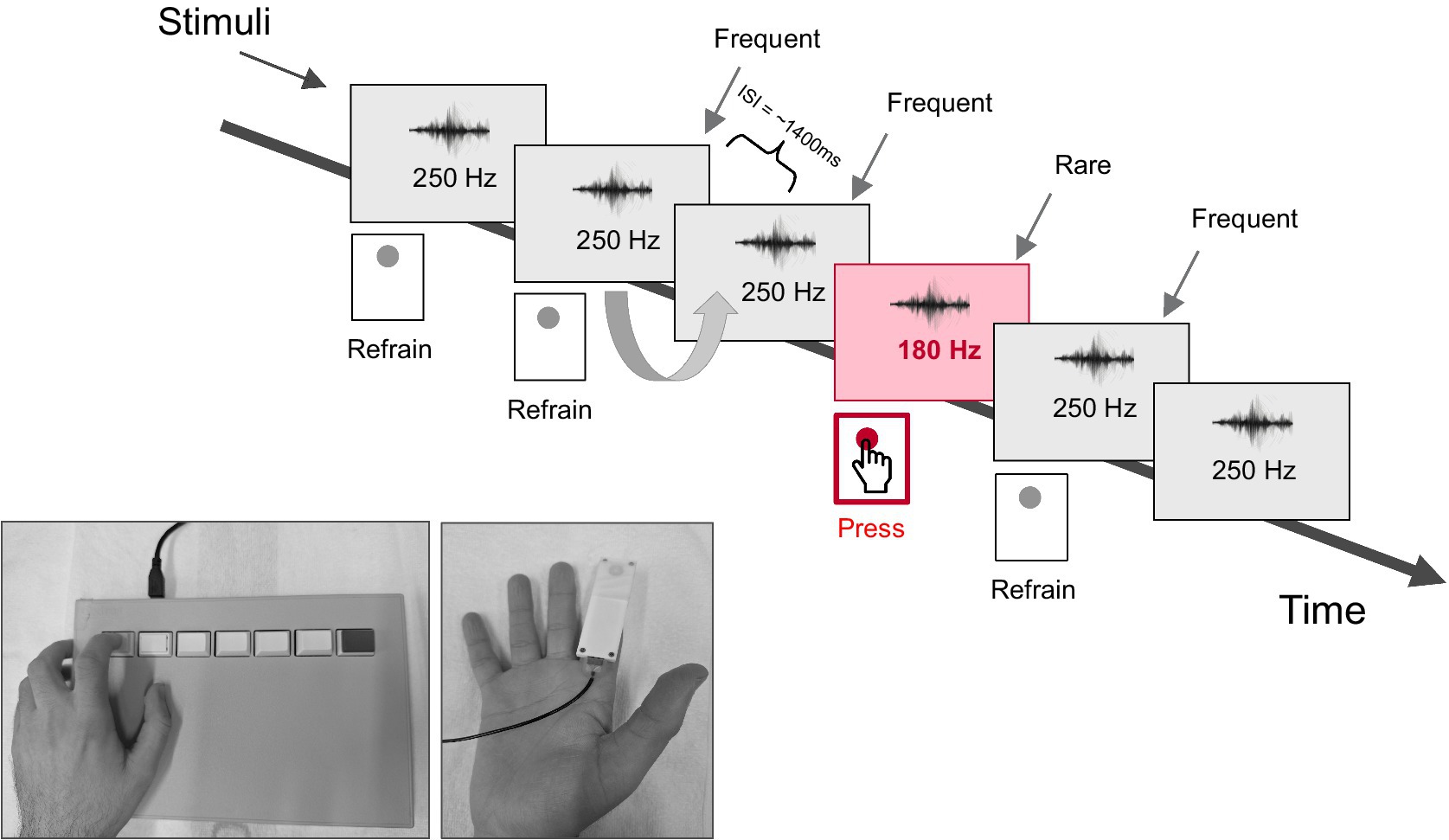 Diagram depicting a sequence of stimuli displayed over time with audio frequencies labeled as 250 Hz (frequent) and 180 Hz (rare). Instructions indicate “Refrain” for frequent stimuli and “Press” for the rare 180 Hz. Below, images show the left index finger pressing on a response pad while the right ingex finger is attached with a vibrating device.
