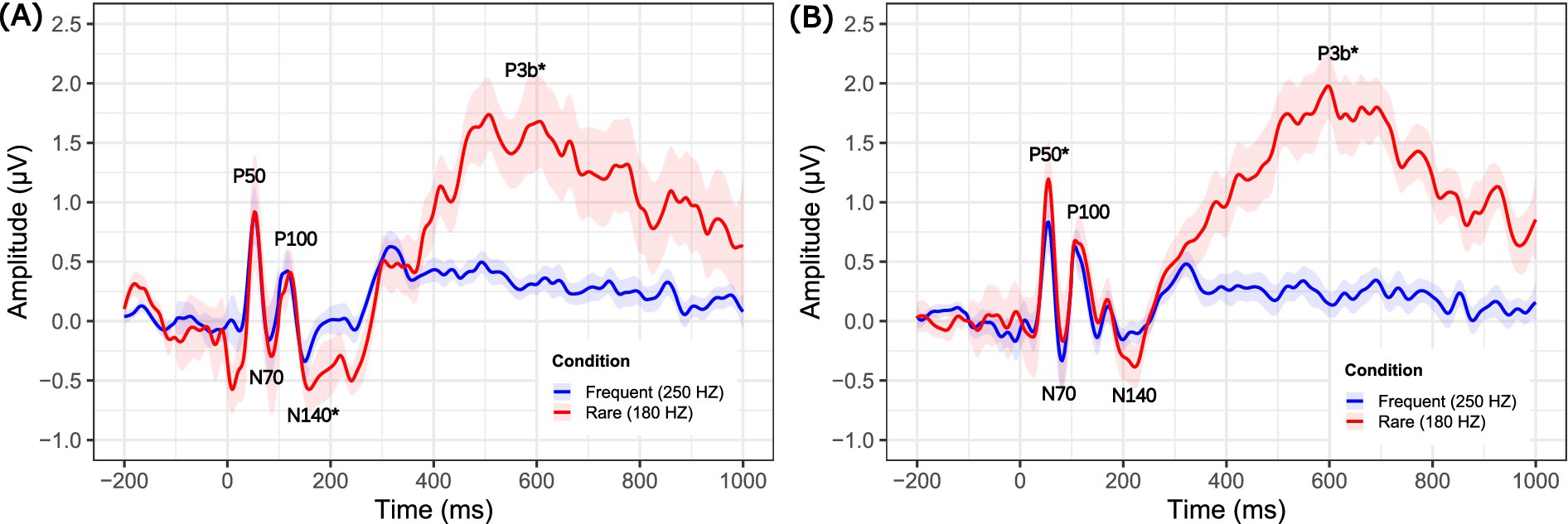 Two line graphs, labeled A (NH group) and B (SSD group), display amplitude (microvolts) over time (milliseconds). The graphs compare the ERP responses to two conditions: frequent (250 Hz) and rare (180 Hz), represented by blue and red lines, respectively. Shaded regions indicate variability. Key peaks (P50, P100, N70, N140, P3b) are marked on both graphs. In graph A, the P3b peak is more prominent for the rare condition than the frequent one. Graph B shows a similar trend, with variations in peak magnitude and timing.