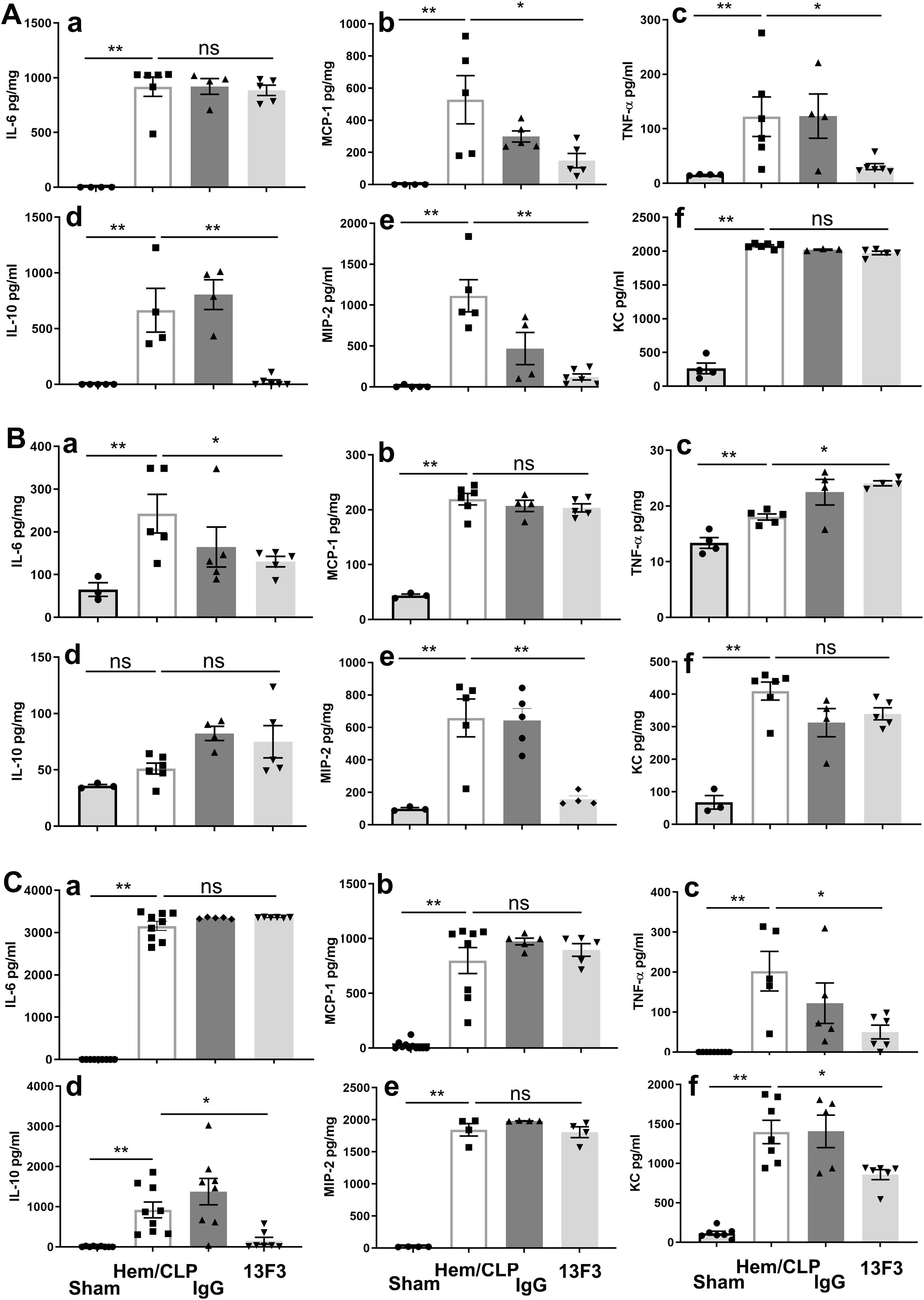 Bar graphs comparing cytokine levels across different conditionslabeled A, B, and C. Subpanels a to f show various cytokines like IL-6, MCP-1, and TNF- alpha, with statistical significance denoted by asterisks. Different treatments include Sham, Hem/CLP, IgG, and 13F3. Data points and error bars indicate variability.