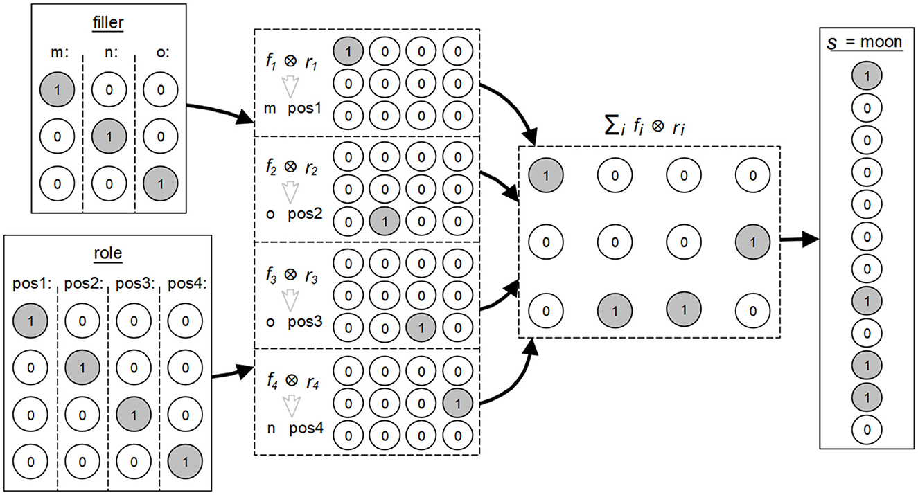 Diagram illustrating a tensor product operation between fillers and roles. The left boxes show fillers (m, n, o) and roles (pos1, pos2, pos3, pos4) represented by matrices with binary values. Arrows indicate the tensor product operation fi ⊗ ri, aggregating into a matrix labeled ∑i fi ⊗ ri). The result is a single column labeled S = moon, with binary values.