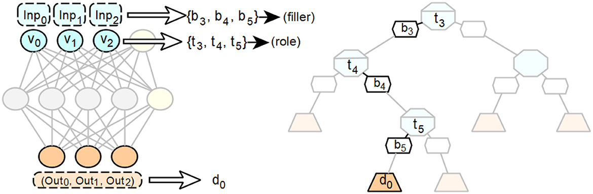 Diagram showing a neural network with three inputs, Inp0, Inp1, Inp2, connected to latent variables V0, V1, V2. Arrows point to two sets: b3, b4, b5 labeled “filler” and t3, t4, t5 labeled “role”. The network outputs (Out0, Out1, Out2) leading to d0. A tree structure on the right displays connections from t3 to b3, t4 to b4, t5 to b5, and d0. The tree illustrates hierarchical relationships.