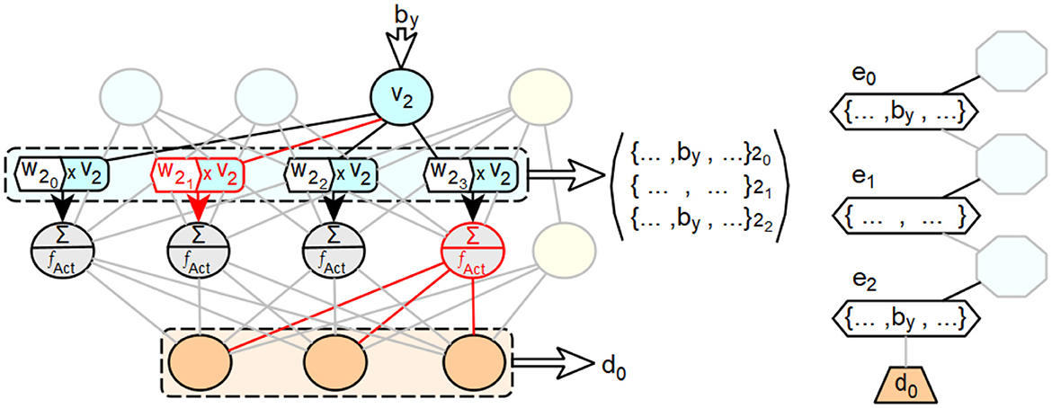 Diagram of a neural network with multiple layers and nodes. It includes input weights, activation functions, and connections indicating flow from input to output. The diagram features notation for each layer and illustrates computational processes using weights, biases, and activation sums. On the right, there are symbols allocating sets of the neural networks inputs to the edges of a decision path.