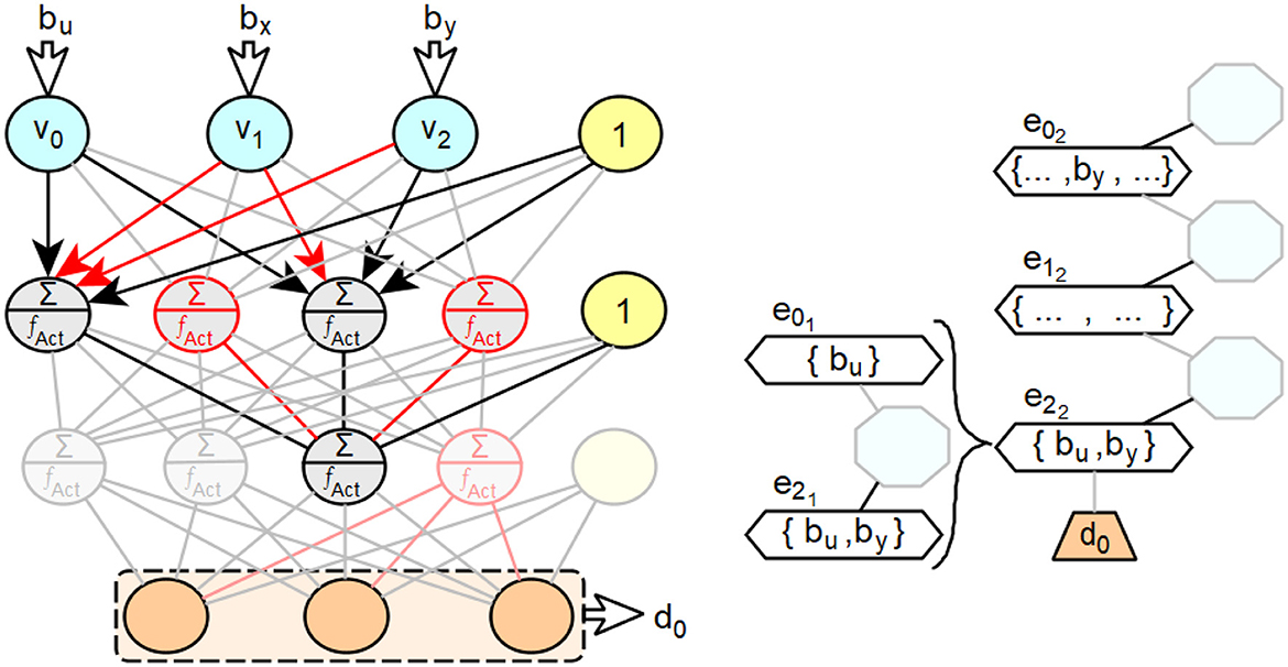 Diagram of a neural network with interconnected nodes. Left: nodes labeled v0, v1, v2, and summation units with arrows showing pathways, including some highlighted in red and black. Right: three structures showing edges e01, e02, e12, and e22 with allocated sets of inputs, leading to node d0.