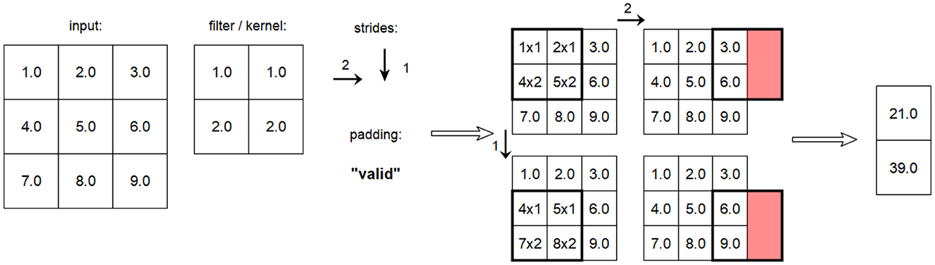 Convolution operation illustration showing input matrix, filter/kernel, strides, and padding applied to produce a smaller output matrix. The input is a 3x3 matrix with values from 1.0 to 9.0, and the filter is a 2x2 matrix with values of 1.0 and 2.0. The horizontal stride is 2, the vertical stride is 1, the padding type is “valid” padding. The result is an output matrix containing values 21.0 and 39.0.