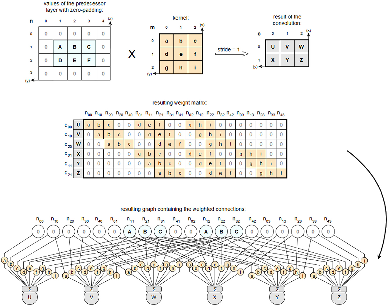Diagram illustrating a convolutional represented as a fully connected weight matrix. The top section shows a 4x4 grid with zero-padding, multiplied by a 3x3 kernel. The result is a 2x3 grid after the convolution. Below is a weight matrix mapping the kernel to the output values. At the bottom, a graph displays weighted connections between input values (A, B, C, D, E, F) and outputs (U, V, W, X, Y, Z), demonstrating how weights are applied to compute outputs.
