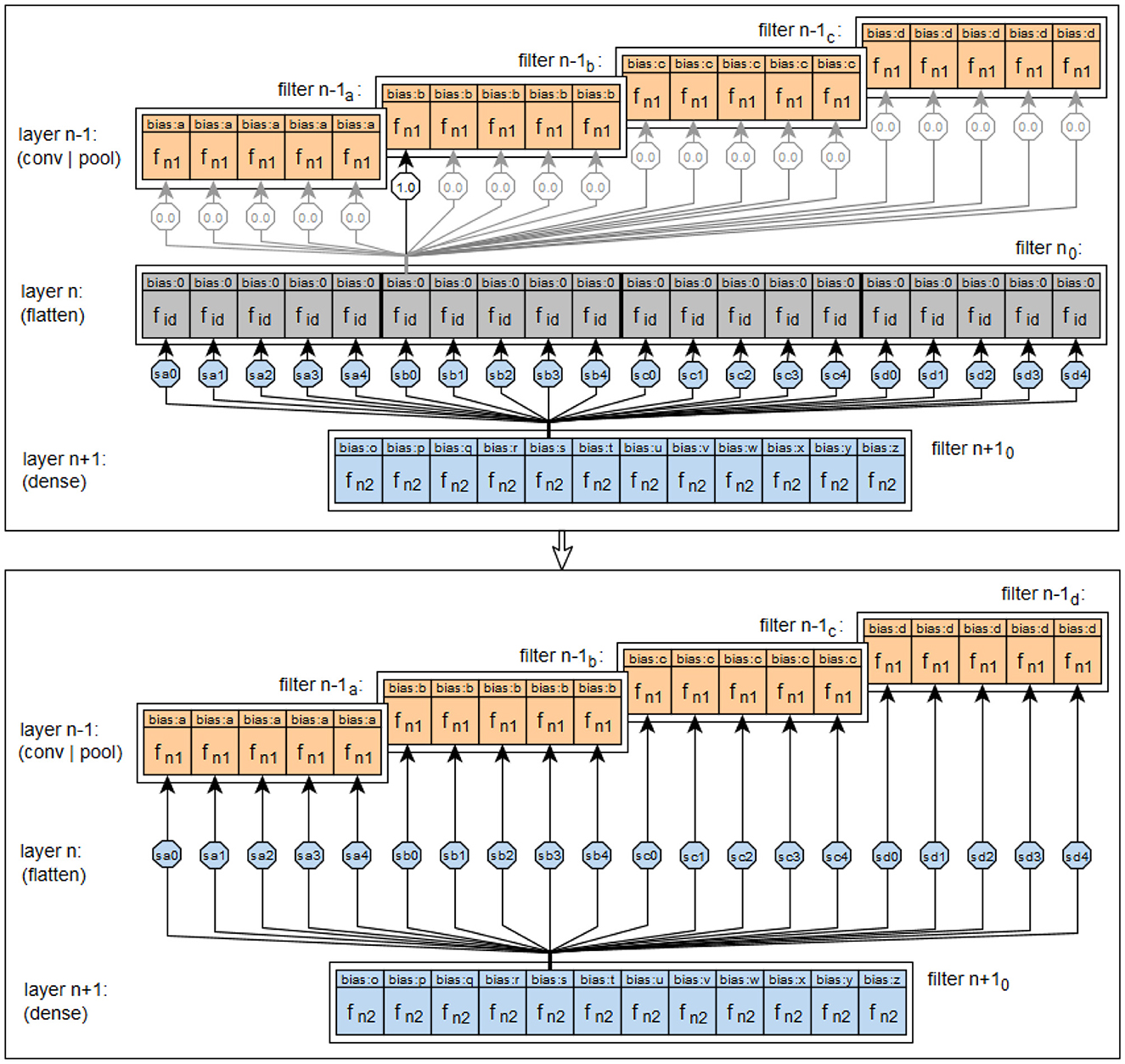 Diagram illustrating a neural network structure with three layers: a convolutional/pooling layer (layer n-1), a flattening layer (layer n), and a dense layer (layer n+1). The top section shows multiple filters (n-1a to n-1c) in the convolutional layer connecting to the flattening layer, then to the dense layer. The bottom section simplifies this by consolidating connections from filters (n-1a to n-1d) directly to the dense layer. Both versions highlight biases and functions within the filters and layers.