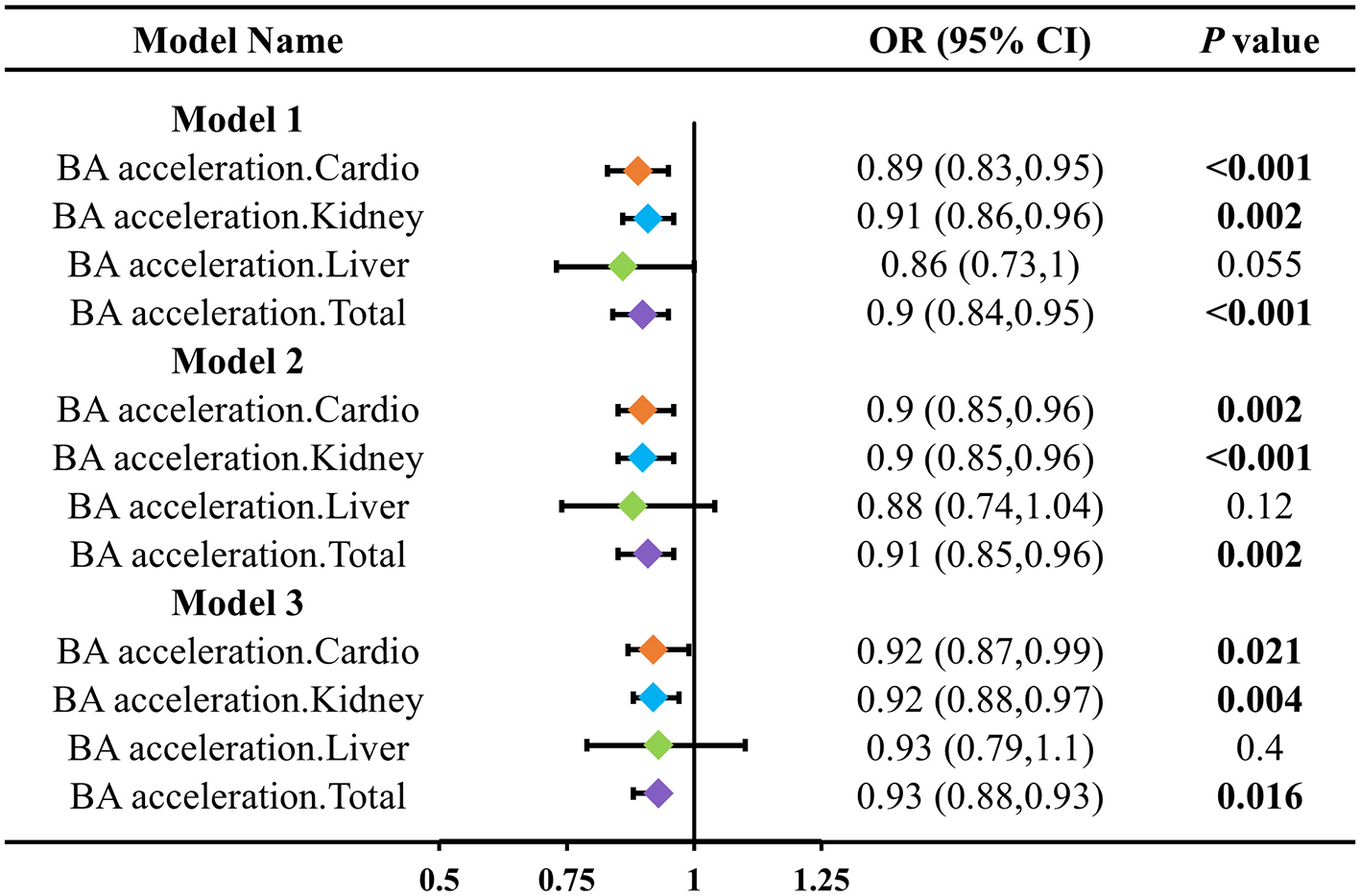 Forest plot illustrating odds ratios (OR) and 95% confidence intervals (CI) for three models assessing “BA acceleration” effects on cardio, kidney, liver, and total outcomes. ORs are represented by diamond markers: orange for cardio, blue for kidney, green for liver, and purple for total. Each model is shown with specific OR and P values, indicating significance levels, especially underlined as significant when P values are below 0.05. Model 1 highlights significant results for cardio, kidney, and total. Model 2 indicates significance for cardio, kidney, and total. Model 3 shows significance for all except the liver.