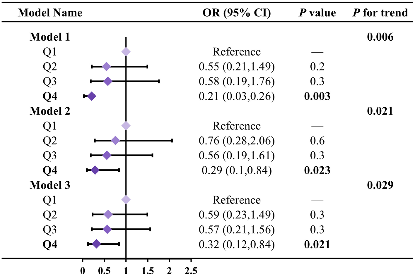 Forest plot comparing three models with odds ratios (OR) and 95% confidence intervals (CI) for quartiles Q1 to Q4. P values and P for trend are shown. Each model's Q4 shows statistically significant associations with values below 0.05.