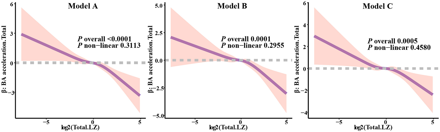 Three line graphs labeled Model A, Model B, and Model C show the relationship between log2 of Total LZ and β: BA acceleration Total. Each graph displays a downward trend with varying slopes. The purple lines depict the model estimates, and shaded areas represent confidence intervals. P-values for overall and non-linear trends are included on each graph. Model A shows significant overall trends, while non-linear trends are less significant across models.