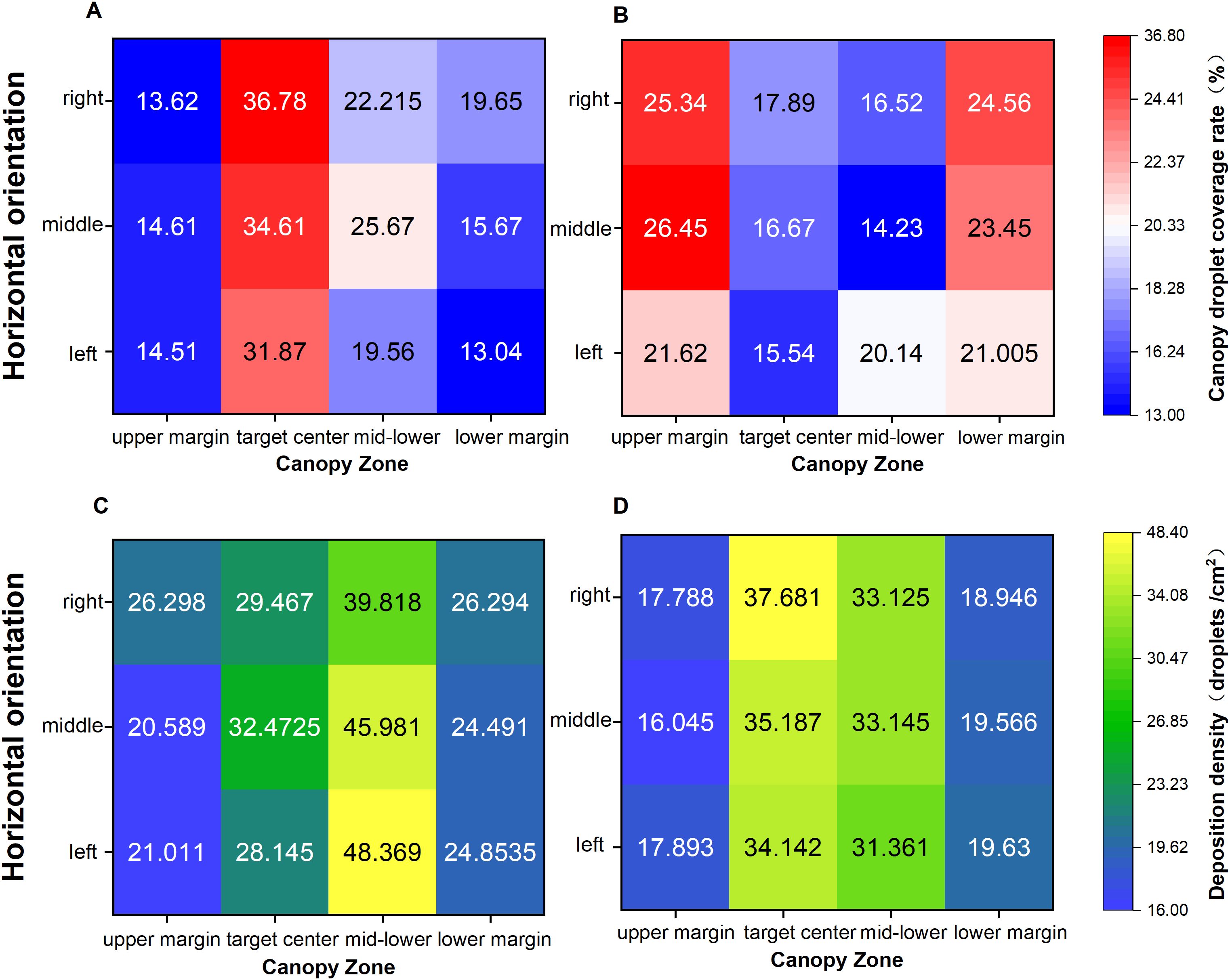 Four heat maps labeled A, B, C, and D compare canopy droplet coverage rates and deposition density across different canopy zones. Each map has color gradients associated with values in each section, indicating variations across horizontal orientations such as right, middle, and left, as well as upper margin, target center, mid-lower, and lower margin zones. Color bars on the right provide scales: A and B use red-blue for canopy droplet coverage rates (%) ranging from 13.0 to 36.8, while C and D use green-blue for deposition density (droplets/cm²) ranging from 16.0 to 48.4.