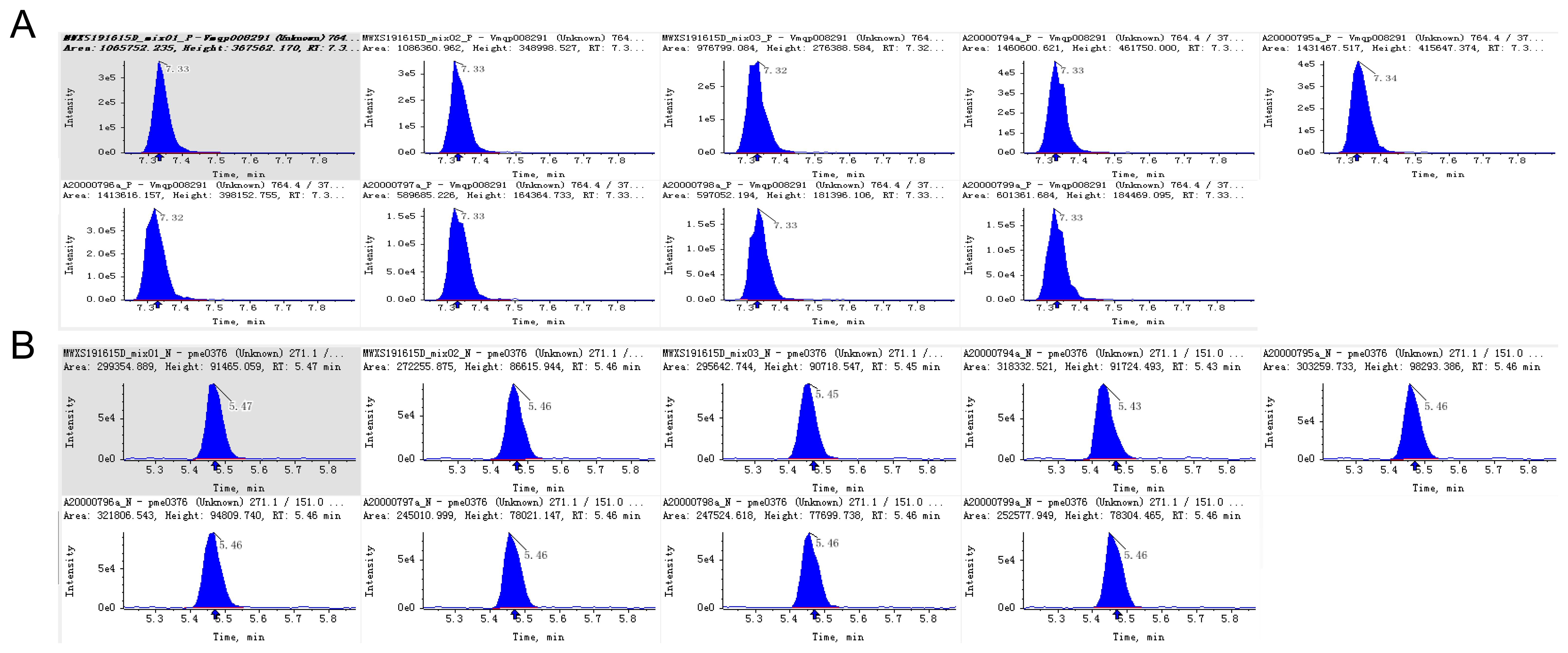 Mass spectrometry graphs labeled A and B, each with six chromatograms. Chromatograms in A display peaks around 7.3 to 7.4 minutes with varying intensities. Graph B shows peaks between 5.4 and 5.5 minutes. Both sets detail metadata such as area, height, and retention time, highlighting differences in compound detection.