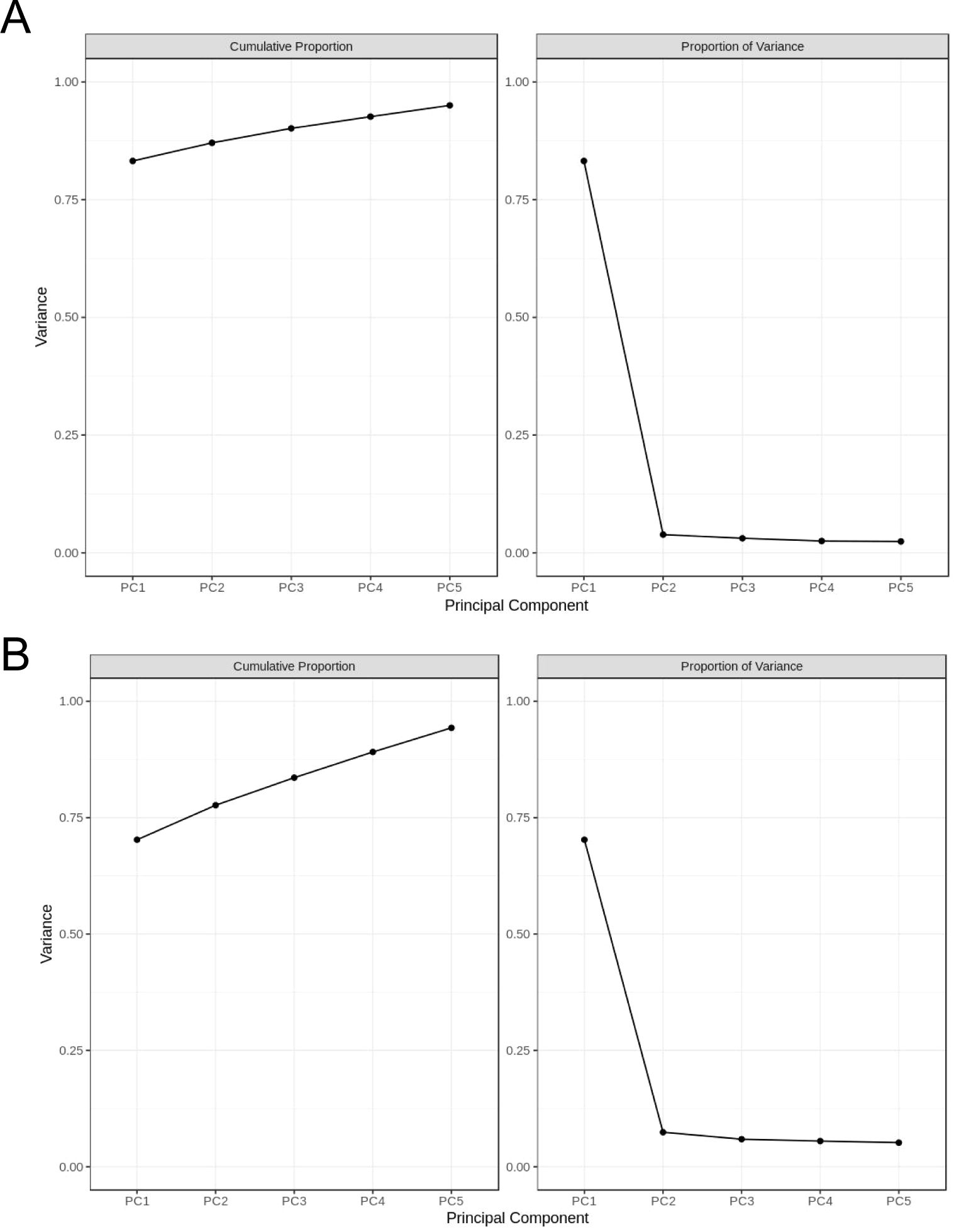 Two sets of side-by-side line graphs labeled A and B. Each set includes two charts. The left chart shows the cumulative proportion of variance explained by principal components, increasing from PC1 to PC5. The right chart shows the proportion of variance for each principal component, where PC1 explains most of the variance, and subsequent components explain significantly less. Both sets exhibit similar patterns.
