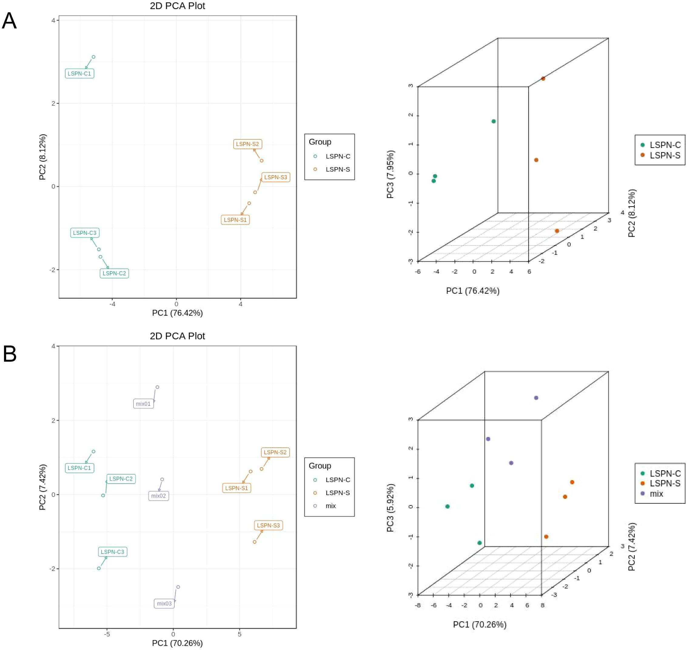 Panel A shows two PCA plots. The left plot is a 2D PCA with clusters LSPN-C and LSPN-S based on PC1 (76.42%) and PC2 (8.12%). The right plot is a 3D PCA displaying PC1, PC2, and PC3 with similar groupings. Panel B contains similar plots with an additional group, mix, represented in the 2D PCA plot on the left and the 3D PCA on the right, changing the variance percentages to PC1 (70.26%), PC2 (7.24%), and PC3 (5.92%).