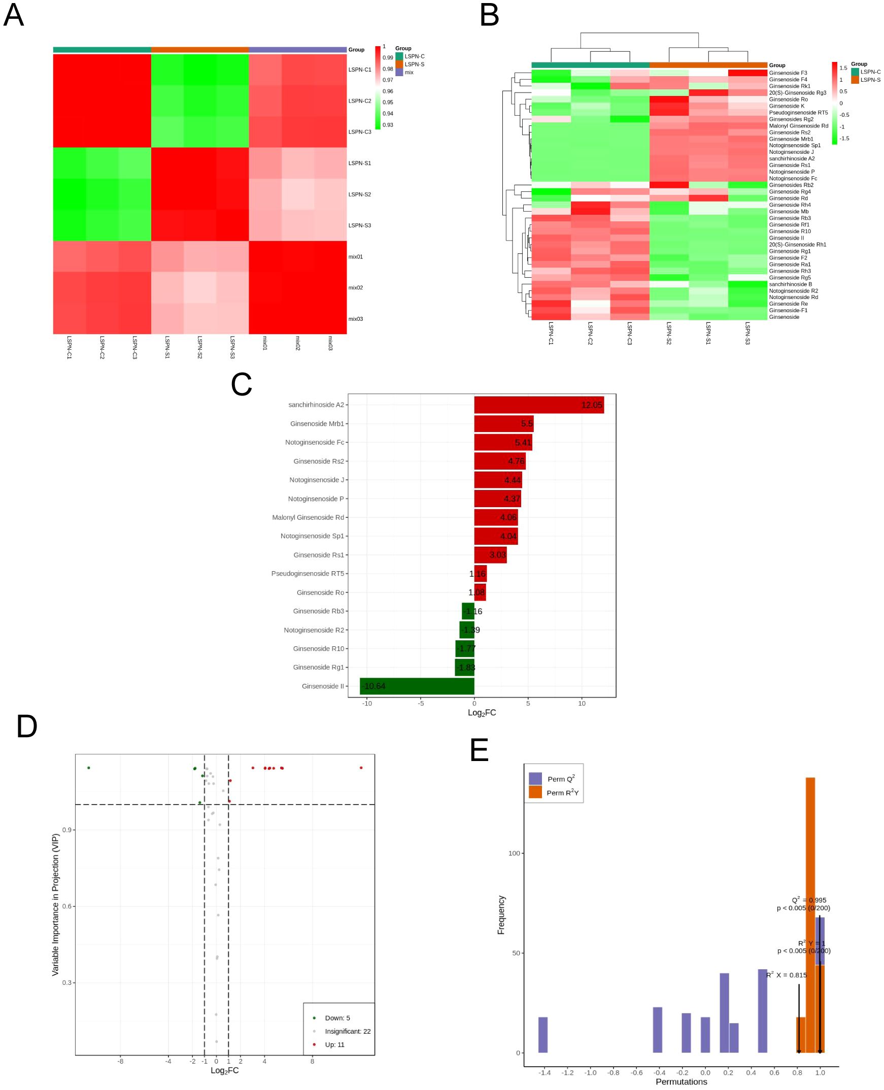 Image featuring five sections of data visualizations labeled A to E. A: Heatmap displaying sample associations with color gradients. B: Hierarchical cluster heatmap with detailed labeling, showcasing groupings and expressions. C: Bar chart showing log fold change of compounds; some bars are negatively oriented. D: Scatter plot depicting variable importance in projection versus log fold change, with significance markers. E: Histogram of permutations with two highlighted data series in blue and orange, including statistical annotations.